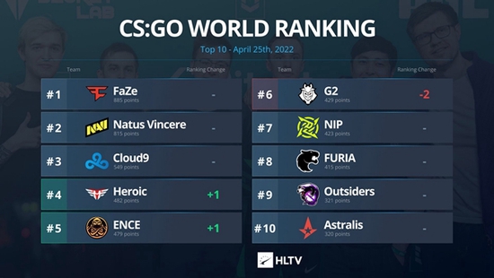 s1mple在DOTA2天梯中迅速崛起，段位达统帅3